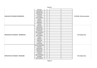 Planilha1

                                            CARUARU       0              0
                                           ARCOVERDE      0              0
                                          GARANHUNS       0              0
                                           PETROLINA      0              0
AUXILIAR DE ATIVIDADES PEDAGÓGICAS          SURUBIM       0              0   R$ 972,00 = 40 horas semanais
                                          BELO JARDIM     0              0
                                             BUÍQUE       0              0
                                            BODOCÓ        0              0
                                           ARARIPINA      0              0
                                             GOIANA       3              1
                                            CARUARU       0              0
                                           ARCOVERDE      1              0
                                          GARANHUNS       1              0
                                           PETROLINA      0              0
                                         SÃO LOURENÇO     0              0
                                            SURUBIM       0              0
INSTRUTOR DE ATIVIDADES - INFORMÁTICA                                              R$ 11,48 por hora
                                          BELO JARDIM     1              0
                                             BUÍQUE       0              0
                                            BODOCÓ        0              0
                                           ARARIPINA      1              0
                                             GOIANA       4              1
                                           PESQUEIRA      2              1
                                        RECIFE/JABOATÃO   0              0
                                            CARUARU       1              0
                                           ARCOVERDE      0              0
                                          GARANHUNS       1              0
                                           PETROLINA      1              0
                                            TRIUNFO       0              0
                                         SÃO LOURENÇO     0              0
INSTRUTOR DE ATIVIDADES - RECREAÇÃO                                                R$ 11,48 por hora
                                            SURUBIM       0              0
                                          BELO JARDIM     1              0

                                                              Página 9
 
