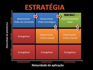 ESTRATÉGIA Maturidade de plataforma Maturidade de aplicação FERRAMENTA OFFLINE Evangelizar Evangelizar Desenvolver  Visão de Conteúdo Evangelizar Desenvolver  Cultura Social Desenvolver  Visão Estratégica Evangelizar Desenvolver  Cultura Social Posicionamento Ideal CONTEÚDO ESTRATÉGIA ONLINE SOCIAL 