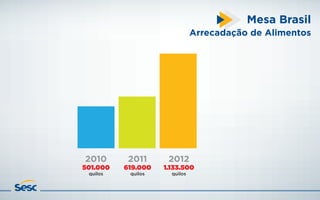 Mesa Brasil
Arrecadação de Alimentos
2011
619.000
quilos
2010
501.000
quilos
2012
1.133.500
quilos
2013*
1.280.857
quilos
...