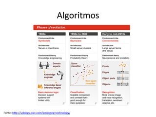 Algoritmos	
Fonte:	hRp://usblogs.pwc.com/emerging-technology/			
 