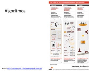 Algoritmos	
Fonte:	hRp://usblogs.pwc.com/emerging-technology/			
 