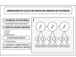 COLETA DE
Dados
Relacionais
nas mídias sociais
Netvizz – Módulos: Grupos
• Coleta postagens realizadas em grupos do Facebo...