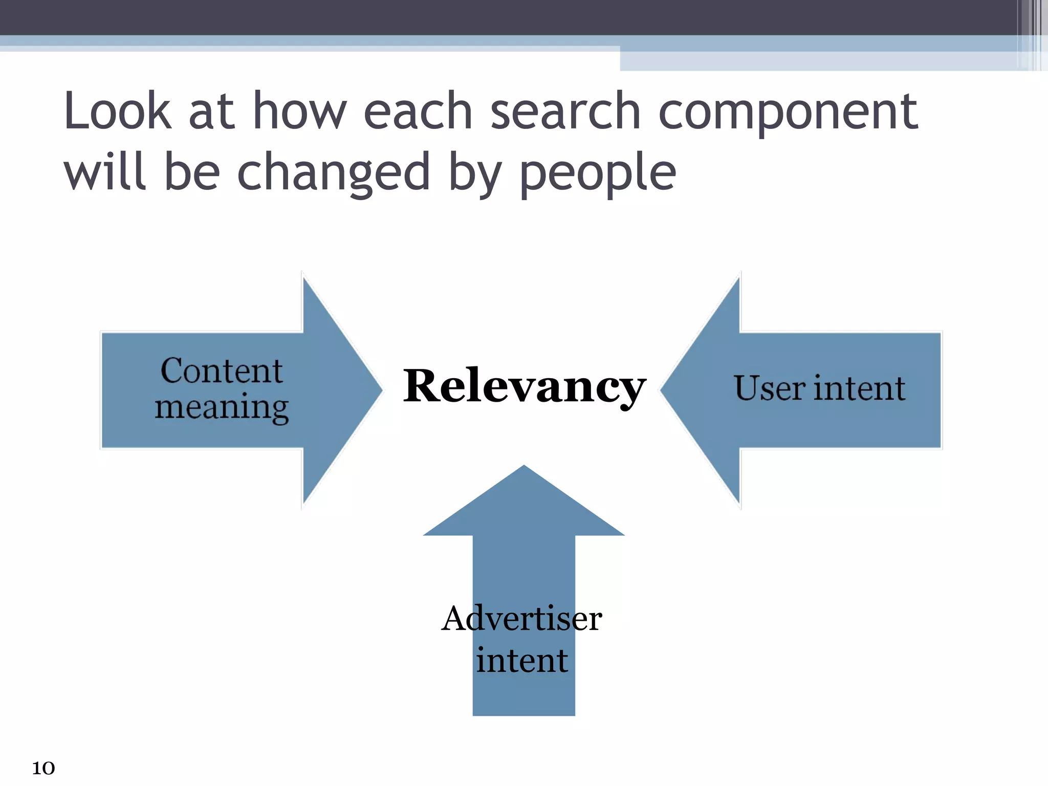 Look at how each search component will be changed by people Relevancy Advertiser intent 