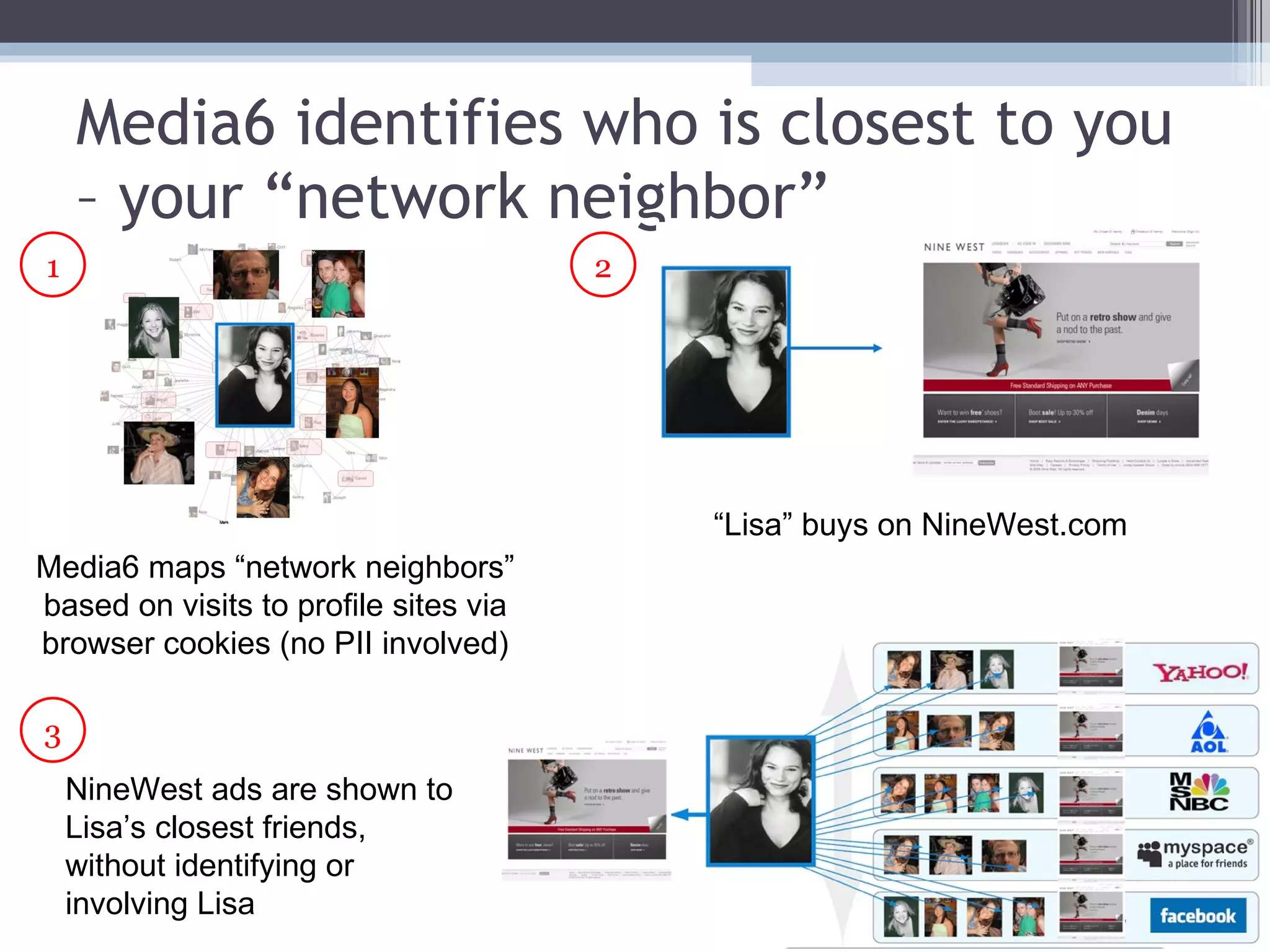 Media6 identifies who is closest to you – your “network neighbor” “ Lisa” buys on NineWest.com Media6 maps “network neighbors” based on visits to profile sites via browser cookies (no PII involved) 2 1 3 NineWest ads are shown to Lisa’s closest friends, without identifying or involving Lisa 