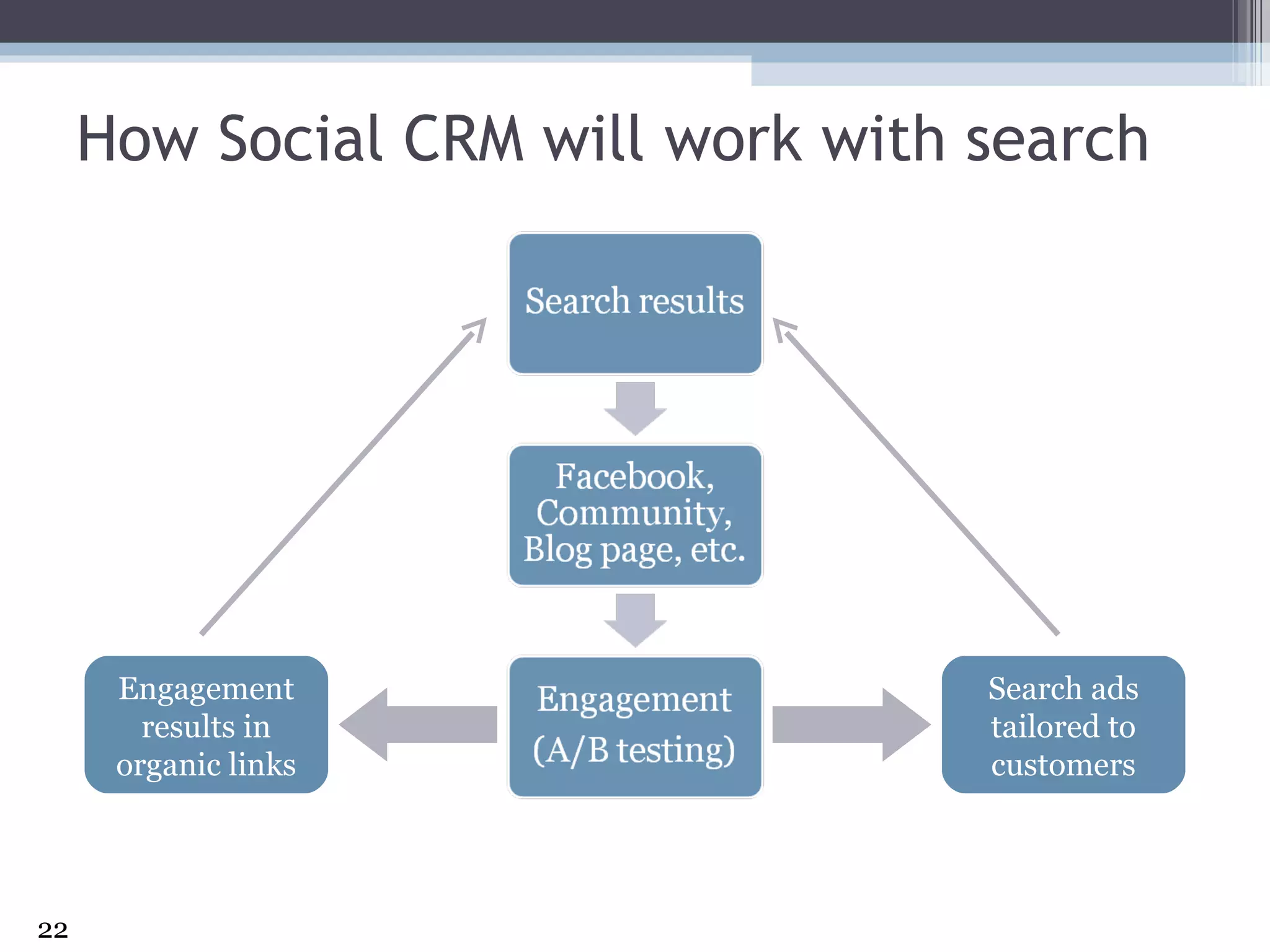 How Social CRM will work with search Search ads tailored to customers Engagement results in organic links 