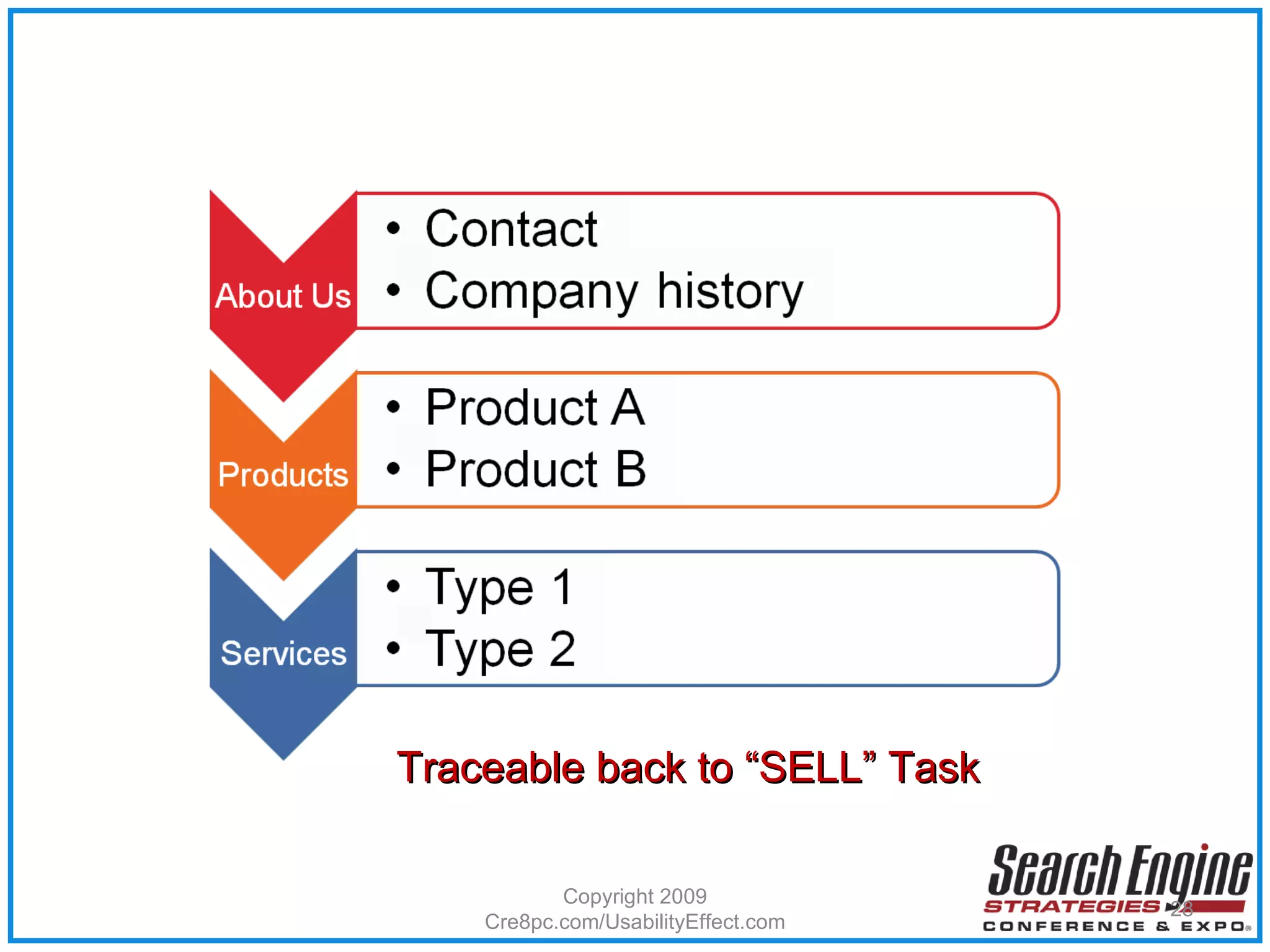 Copyright 2009 Cre8pc.com/UsabilityEffect.com Traceable back to “SELL” Task 