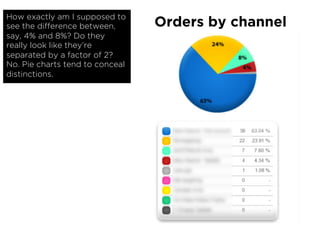 How exactly am I supposed to
see the difference between,      Orders by channel
say, 4% and 8%? Do they
really look like t...