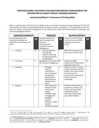  
PROPOSED RUBRIC FOR DEMO‐TEACHING/PERFORMANCE MANAGEMENT FOR 
INTEGRATION IN SUBJECT‐SPECIFIC TRAINING MANUALS  
using Revised Bloom’s Taxonomy of Thinking Skills 
 
Below is a performance rubric that can be applied to the manual itself, the actual training strategy for the TOT and 
the evaluation of trainee's outputs/performances during the training. Consistently, it is recommended as well as a 
guide  for  teacher  performance  management  in  the  classroom  by  school  administrators/district  supervisors  and 
provincial pedagogical advisers. 
CONTENT/CONTEXT   PROCESS  OUTPUT/EFFECT 
Learning objectives and 
instructional activities are 
defined for each thinking  skill 
level : 
35  Group showed how to 
teach the subject and 
overcome 
actual/authentic  
classroom situation/ 
challenges by 
35 Lessons must stick to both 
short term‐memory (STM) 
and long‐term memory 
(LTM)1
 
  
30
 Creating  10   Learning objectives 
and expected 
evidence of learning 
are expressed clearly 
via WALT/WILF 
2  Makes the Learner want to 
learn more on his/her own 
7 
 Evaluating  9  Applying Communications Skills 
for full learner‐engagement: 
Evidence of higher 
order/critical thinking2
 (their 
questions/ responses) 
10 
 Analyzing  7  o Managing 
external 
noise/static in 
terms of physical 
arrangements 
appropriate for 
learning activity 
(tables/ chairs/ 
space) 
3  Makes the learner consider 
his/her classmates and other 
people in the community as 
learning resources 
(conscious and purposive in 
his/her search for 
knowledge) 
5 
 Applying  5  o Using verbal/non‐
verbal and meta‐
verbal cues to 
analyze 
LEARNER's state 
of engagement 
(delighted, 
puzzled/ 
confused, in deep 
thought, 
distracted, bored) 
2  Reinforces the learning via 
summaries, prompts, cues, 
("class, note down what 
Somsanith just said‐‐
Somsanith, kindly repeat 
your shared insight"; )  
5 
   
                                                            
1 The fun in games helps in STM; the processing of the game to extract the insights/ learning help in "understanding"; the
discussions/arguments/debates help LTM and deep learning because of the need for analysis, evaluation and creativity...
2 for DEEP LEARNING, any individual output/project/homework must be processed for reflective learning [ "in this activity/game, I learned
that ___(remembering and understanding)--and I can use this to____(applying); I think that we could also_____(analyzing). I therefore rate
this activity in terms of fun___, in terms of personal usefulness __and in terms of preparing me in the future___(evaluating). In teaching this to
my classmate/brother/sister I am going to make____ (planning/creating)."
 