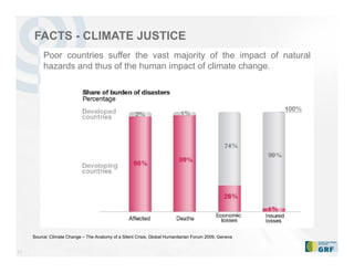 11
FACTS - CLIMATE JUSTICE
Poor countries suffer the vast majority of the impact of natural
hazards and thus of the human impact of climate change.
Source: Climate Change – The Anatomy of a Silent Crisis, Global Humanitarian Forum 2009, Geneva
 