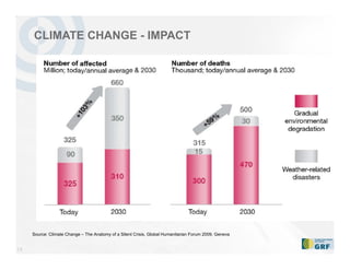 14
CLIMATE CHANGE - IMPACT
Source: Climate Change – The Anatomy of a Silent Crisis, Global Humanitarian Forum 2009, Geneva
 