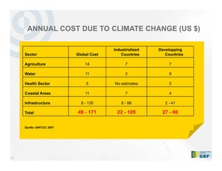 24
ANNUAL COST DUE TO CLIMATE CHANGE (US $)
Sector Global Cost
Industrialized
Countries
Developping
Countries
Agriculture 14 7 7
Water 11 2 9
Health Sector 5 No estimates 5
Coastal Areas 11 7 4
Infrastructure 8 - 130 6 - 88 2 - 41
Total 49 - 171 22 - 105 27 - 66
Quelle: UNFCCC 2007
 