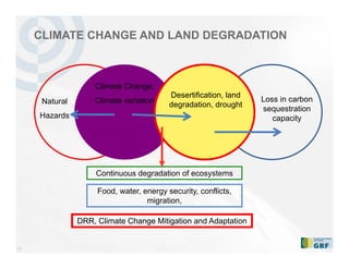 31
Climate Change,
Climate variation
Desertification, land
degradation, drought
Continuous degradation of ecosystems
Food, water, energy security, conflicts,
migration,
Natural
Hazards
DRR, Climate Change Mitigation and Adaptation
Loss in carbon
sequestration
capacity
CLIMATE CHANGE AND LAND DEGRADATION
 