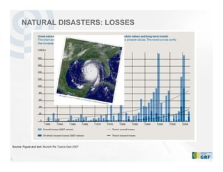 9
NATURAL DISASTERS: LOSSES
Source: Figure and text: Munich Re Topics Geo 2007
 