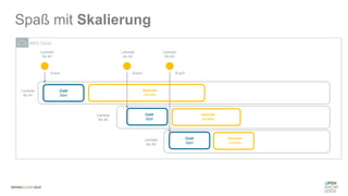 AWS Cloud
Spaß mit Skalierung
Cold
Start
Cold
Start
Execute
Handler
Execute
Handler
Cold
Start
Execute
Handler
Lambda
No #1
Lambda
No #2
Lambda
No #3
Lambda
No #2
Lambda
No #3
Lambda
No #1
Event Event Event
 