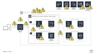 AWS Cloud
AWS Step Functions workflow: Store Image
Create Thumbnail
Inform Subscribers
Store raw Image
Store Image Information
1
2
 