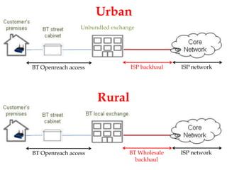 Urban
                 Unbundled exchange




BT Openreach access              ISP backhaul   ISP network




                      Rural
                                                          11




BT Openreach access              BT Wholesale   ISP network
                                   backhaul
 