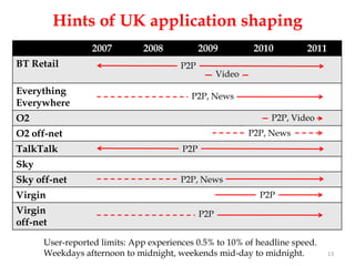 Hints of UK application shaping
                  2007        2008            2009           2010       2011
BT Retail                               P2P
                                                    Video
Everything
                                          P2P, News
Everywhere
O2                                                              P2P, Video
O2 off-net                                                  P2P, News
TalkTalk                                P2P
Sky
Sky off-net                             P2P, News
Virgin                                                        P2P
Virgin                                        P2P
off-net

      User-reported limits: App experiences 0.5% to 10% of headline speed.
      Weekdays afternoon to midnight, weekends mid-day to midnight.            13
 