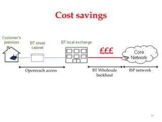 Cost savings


                          £££

Openreach access       BT Wholesale   ISP network
                         backhaul




                                                14
 