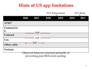 Hints of US app limitations
                                   FCC Enforcement           FCC Rules

                2006    2007      2008       2009         2010   2011
AT&T
CenturyLin
k
                          P2P
Comcast
                          P2P
Cox
                       P2P
Other cable
Verizon
               Observed behavior consisted primarily of
                 preventing pure BitTorrent seeding.


                                                                     20
 
