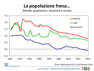 Luca Paolazzi - Direttore Centro Studi Confindustria
La popolazione frena…
(Mondo, popolazione, variazioni % annue)
Fonte: elaborazioni CSC su dati Nazioni Unite.
-0,5
0,0
0,5
1,0
1,5
2,0
2,5
1950 1960 1970 1980 1990 2000 2010 2020 2030
Mondo
USA
Eurozona
 
