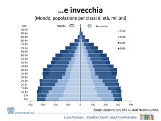 Luca Paolazzi - Direttore Centro Studi Confindustria
…e invecchia
(Mondo, popolazione per classi di età, milioni)
Fonte: elaborazioni CSC su dati Nazioni Unite.
-400 -300 -200 -100 0 100 200 300 400
0-4
5-9
10-14
15-19
20-24
25-29
30-34
35-39
40-44
45-49
50-54
55-59
60-64
65-69
70-74
75-79
80-84
85-89
90-94
95-99
100+
1950
1980
2015
2030
Maschi Femmine
 