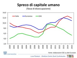 Luca Paolazzi - Direttore Centro Studi Confindustria
Spreco di capitale umano
(Tasso di disoccupazione)
Fonte: elaborazioni CSC su dati Eurostat.
2,0
4,0
6,0
8,0
10,0
12,0
14,0
2000
2001
2002
2003
2004
2005
2006
2007
2008
2009
2010
2011
2012
2013
2014
2015
Italia Eurozona USA
 