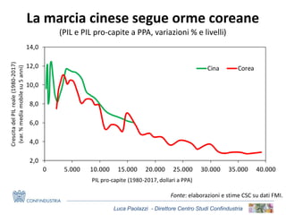 Luca Paolazzi - Direttore Centro Studi Confindustria
La marcia cinese segue orme coreane
(PIL e PIL pro-capite a PPA, variazioni % e livelli)
Fonte: elaborazioni e stime CSC su dati FMI.
2,0
4,0
6,0
8,0
10,0
12,0
14,0
0 5.000 10.000 15.000 20.000 25.000 30.000 35.000 40.000
CrescitadelPILreale(1980-2017)
(var.%mediamobilesu5anni)
PIL pro-capite (1980-2017, dollari a PPA)
Cina Corea
 