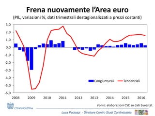 Luca Paolazzi - Direttore Centro Studi Confindustria
Frena nuovamente l’Area euro
(PIL, variazioni %, dati trimestrali destagionalizzati a prezzi costanti)
Fonte: elaborazioni CSC su dati Eurostat.
-6,0
-5,0
-4,0
-3,0
-2,0
-1,0
0,0
1,0
2,0
3,0
2008 2009 2010 2011 2012 2013 2014 2015 2016
Congiunturali Tendenziali
 