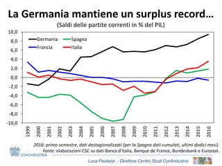 Luca Paolazzi - Direttore Centro Studi Confindustria
La Germania mantiene un surplus record…
(Saldi delle partite correnti in % del PIL)
2016: primo semestre, dati destagionalizzati (per la Spagna dati cumulati, ultimi dodici mesi).
Fonte: elaborazioni CSC su dati Banca d'Italia, Banque de France, Bundesbank e Eurostat.
-10,0
-8,0
-6,0
-4,0
-2,0
0,0
2,0
4,0
6,0
8,0
10,0
1999
2000
2001
2002
2003
2004
2005
2006
2007
2008
2009
2010
2011
2012
2013
2014
2015
2016
Germania Spagna
Francia Italia
 