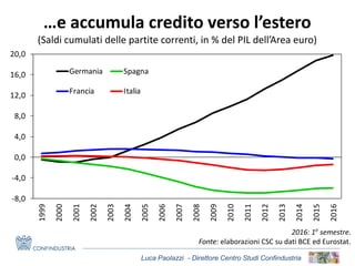 Luca Paolazzi - Direttore Centro Studi Confindustria
…e accumula credito verso l’estero
(Saldi cumulati delle partite correnti, in % del PIL dell’Area euro)
2016: 1o
semestre.
Fonte: elaborazioni CSC su dati BCE ed Eurostat.
-8,0
-4,0
0,0
4,0
8,0
12,0
16,0
20,0
1999
2000
2001
2002
2003
2004
2005
2006
2007
2008
2009
2010
2011
2012
2013
2014
2015
2016
Germania Spagna
Francia Italia
 