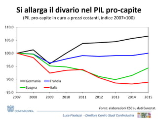 Luca Paolazzi - Direttore Centro Studi Confindustria
Si allarga il divario nel PIL pro-capite
(PIL pro-capite in euro a prezzi costanti, indice 2007=100)
Fonte: elaborazioni CSC su dati Eurostat.
85,0
90,0
95,0
100,0
105,0
110,0
2007 2008 2009 2010 2011 2012 2013 2014 2015
Germania Francia
Spagna Italia
 