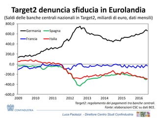 Luca Paolazzi - Direttore Centro Studi Confindustria
Target2 denuncia sfiducia in Eurolandia
(Saldi delle banche centrali nazionali in Target2, miliardi di euro, dati mensili)
Target2: regolamento dei pagamenti tra banche centrali.
Fonte: elaborazioni CSC su dati BCE.
-600,0
-400,0
-200,0
0,0
200,0
400,0
600,0
800,0
2009 2010 2011 2012 2013 2014 2015 2016
Germania Spagna
Francia Italia
 