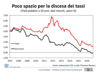 Luca Paolazzi - Direttore Centro Studi Confindustria
Poco spazio per la discesa dei tassi
(Titoli pubblici a 10 anni, dati mensili, valori %)
Fonte: elaborazioni CSC su dati Thomson Reuters.
-1,00
0,00
1,00
2,00
3,00
4,00
5,00
6,00
7,00
2007 2008 2009 2010 2011 2012 2013 2014 2015 2016
Italia
Germania
 