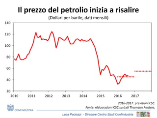 Luca Paolazzi - Direttore Centro Studi Confindustria
Il prezzo del petrolio inizia a risalire
(Dollari per barile, dati mensili)
2016-2017: previsioni CSC.
Fonte: elaborazioni CSC su dati Thomson Reuters.
20
40
60
80
100
120
140
2010 2011 2012 2013 2014 2015 2016 2017
 