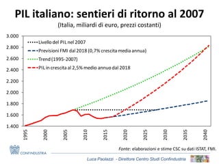 Luca Paolazzi - Direttore Centro Studi Confindustria
PIL italiano: sentieri di ritorno al 2007
(Italia, miliardi di euro, prezzi costanti)
Fonte: elaborazioni e stime CSC su dati ISTAT, FMI.
1.400
1.600
1.800
2.000
2.200
2.400
2.600
2.800
3.000
1995
2000
2005
2010
2015
2020
2025
2030
2035
2040
Livello del PIL nel 2007
PrevisioniFMI dal2018 (0,7% crescita media annua)
Trend (1995-2007)
PIL in crescitaal 2,5% medio annuo dal 2018
 