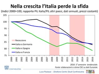 Luca Paolazzi - Direttore Centro Studi Confindustria
Nella crescita l’Italia perde la sfida
(Indici 2000=100, rapporto PIL Italia/PIL altri paesi, dati annuali, prezzi costanti)
2016: 1o
semestre tendenziale.
Fonte: elaborazioni e stime CSC su dati Eurostat.
75
80
85
90
95
100
105
2000
2001
2002
2003
2004
2005
2006
2007
2008
2009
2010
2011
2012
2013
2014
2015
2016
Recessione
Italia vs Germania
Italiavs Spagna
Italia vs Francia
 