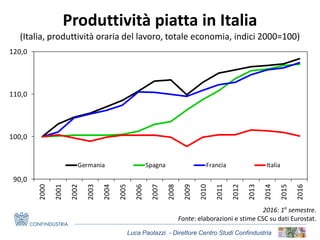 Luca Paolazzi - Direttore Centro Studi Confindustria
Produttività piatta in Italia
(Italia, produttività oraria del lavoro, totale economia, indici 2000=100)
2016: 1o
semestre.
Fonte: elaborazioni e stime CSC su dati Eurostat.
90,0
100,0
110,0
120,0
2000
2001
2002
2003
2004
2005
2006
2007
2008
2009
2010
2011
2012
2013
2014
2015
2016
Germania Spagna Francia Italia
 