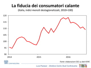 Luca Paolazzi - Direttore Centro Studi Confindustria
La fiducia dei consumatori calante
(Italia, indici mensili destagionalizzati, 2010=100)
Fonte: elaborazioni CSC su dati ISTAT.
90
95
100
105
110
115
120
2014 2015 2016
 