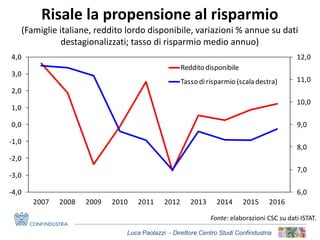 Luca Paolazzi - Direttore Centro Studi Confindustria
Risale la propensione al risparmio
(Famiglie italiane, reddito lordo disponibile, variazioni % annue su dati
destagionalizzati; tasso di risparmio medio annuo)
Fonte: elaborazioni CSC su dati ISTAT.
6,0
7,0
8,0
9,0
10,0
11,0
12,0
-4,0
-3,0
-2,0
-1,0
0,0
1,0
2,0
3,0
4,0
2007 2008 2009 2010 2011 2012 2013 2014 2015 2016
Reddito disponibile
Tasso dirisparmio (scaladestra)
 