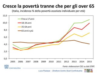 Luca Paolazzi - Direttore Centro Studi Confindustria
Cresce la povertà tranne che per gli over 65
(Italia, incidenza % della povertà assoluta individuale per età)
Fonte: elaborazioni CSC su dati ISTAT.
0,0
2,0
4,0
6,0
8,0
10,0
12,0
2005 2006 2007 2008 2009 2010 2011 2012 2013 2014 2015
Fino a 17 anni
18-34 anni
35-64 anni
65 annie più
 