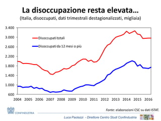 Luca Paolazzi - Direttore Centro Studi Confindustria
La disoccupazione resta elevata…
(Italia, disoccupati, dati trimestrali destagionalizzati, migliaia)
Fonte: elaborazioni CSC su dati ISTAT.
600
1.000
1.400
1.800
2.200
2.600
3.000
3.400
2004 2005 2006 2007 2008 2009 2010 2011 2012 2013 2014 2015 2016
Disoccupatitotali
Disoccupatida 12 mesi o più
 