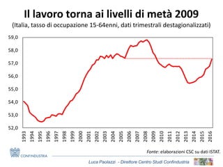 Luca Paolazzi - Direttore Centro Studi Confindustria
Il lavoro torna ai livelli di metà 2009
(Italia, tasso di occupazione 15-64enni, dati trimestrali destagionalizzati)
Fonte: elaborazioni CSC su dati ISTAT.
52,0
53,0
54,0
55,0
56,0
57,0
58,0
59,0
1993
1994
1995
1996
1997
1998
1999
2000
2001
2002
2003
2004
2005
2006
2007
2008
2009
2010
2011
2012
2013
2014
2015
2016
 