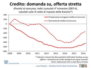 Luca Paolazzi - Direttore Centro Studi Confindustria
Credito: domanda su, offerta stretta
(Prestiti al consumo, indici cumulati 4o
trimestre 2007=0,
calcolati sulle % nette di risposte delle banche*)
* Indicatori ricavati dai dati qualitativi della Bank lending survey;
offerta = variazione dei credit standard con segno invertito.
Fonte: elaborazioni CSC su dati Banca d’Italia.
-600
-500
-400
-300
-200
-100
0
100
200
2008 2009 2010 2011 2012 2013 2014 2015 2016
Propensionea erogarecredito al consumo
Domandadicredito al consumo
 