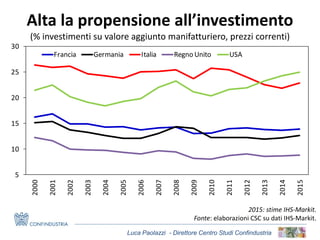 Luca Paolazzi - Direttore Centro Studi Confindustria
Alta la propensione all’investimento
(% investimenti su valore aggiunto manifatturiero, prezzi correnti)
2015: stime IHS-Markit.
Fonte: elaborazioni CSC su dati IHS-Markit.
5
10
15
20
25
30
2000
2001
2002
2003
2004
2005
2006
2007
2008
2009
2010
2011
2012
2013
2014
2015
Francia Germania Italia Regno Unito USA
 