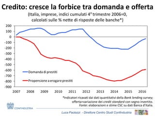 Luca Paolazzi - Direttore Centro Studi Confindustria
Credito: cresce la forbice tra domanda e offerta
(Italia, imprese, indici cumulati 4o
trimestre 2006=0,
calcolati sulle % nette di risposte delle banche*)
Fonte: elaborazioni e stime CSC su dati Banca d’Italia.
*Indicatori ricavati dai dati quantitativi della Bank lending survey;
offerta=variazione dei credit standard con segno invertito.
-900
-800
-700
-600
-500
-400
-300
-200
-100
0
100
200
2007 2008 2009 2010 2011 2012 2013 2014 2015 2016
Domanda diprestiti
Propensionea erogareprestiti
 