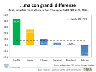 Luca Paolazzi - Direttore Centro Studi Confindustria
Fonte: elaborazioni CSC su dati Bureau Van Dijk.
…ma con grandi differenze
(Italia, industria manifatturiera, top 5% e quintili del ROE in %, 2014)
43,3%
25,8%
10,0% 4,3% 1,0%
-17,2%
-20,0
-10,0
0,0
10,0
20,0
30,0
40,0
50,0
Top 5% Leader Follower Standard Ritardatari A rischio
Media ROE: 7,2%
 