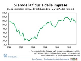 Luca Paolazzi - Direttore Centro Studi Confindustria
Si erode la fiducia delle imprese
(Italia, indicatore composito di fiducia delle imprese*, dati mensili)
* Formato dagli indici di fiducia tra le imprese manifatturiere, edilizie,
del commercio al dettaglio, degli altri servizi e dei consumatori.
Fonte: elaborazioni CSC su dati Commissione europea.
75,0
80,0
85,0
90,0
95,0
100,0
105,0
110,0
115,0
2011 2012 2013 2014 2015 2016
 