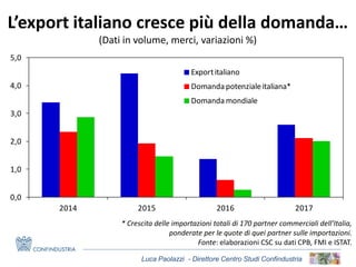 Luca Paolazzi - Direttore Centro Studi Confindustria
L’export italiano cresce più della domanda…
(Dati in volume, merci, variazioni %)
* Crescita delle importazioni totali di 170 partner commerciali dell’Italia,
ponderate per le quote di quei partner sulle importazioni.
Fonte: elaborazioni CSC su dati CPB, FMI e ISTAT.
0,0
1,0
2,0
3,0
4,0
5,0
2014 2015 2016 2017
Exportitaliano
Domanda potenzialeitaliana*
Domanda mondiale
 