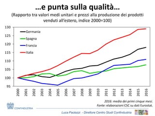 Luca Paolazzi - Direttore Centro Studi Confindustria
…e punta sulla qualità…
(Rapporto tra valori medi unitari e prezzi alla produzione dei prodotti
venduti all’estero, indice 2000=100)
2016: media dei primi cinque mesi.
Fonte: elaborazioni CSC su dati Eurostat.
95
100
105
110
115
120
125
130
2000
2001
2002
2003
2004
2005
2006
2007
2008
2009
2010
2011
2012
2013
2014
2015
2016
Germania
Spagna
Francia
Italia
 