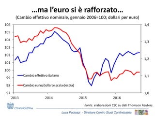 Luca Paolazzi - Direttore Centro Studi Confindustria
…ma l’euro si è rafforzato…
(Cambio effettivo nominale, gennaio 2006=100; dollari per euro)
Fonte: elaborazioni CSC su dati Thomson Reuters.
1,0
1,1
1,2
1,3
1,4
97
98
99
100
101
102
103
104
105
106
2013 2014 2015 2016
Cambio effettivo italiano
Cambio euro/dollaro (scala destra)
 